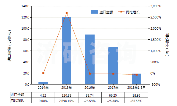 2014-2018年3月中國非自推進(jìn)工程鉆機(jī)（鉆筒直徑＞3m）(HS84306911)進(jìn)口總額及增速統(tǒng)計(jì)